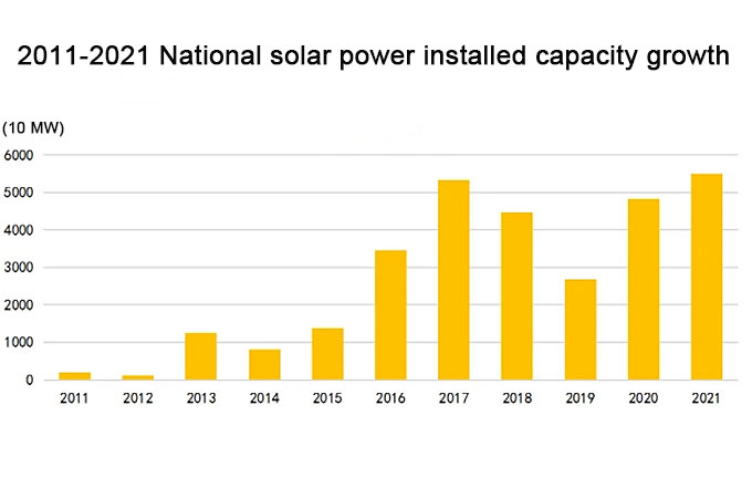 Impulsado por la ciencia y la tecnología, el aumento de la industria fotovoltaica de China en diez años