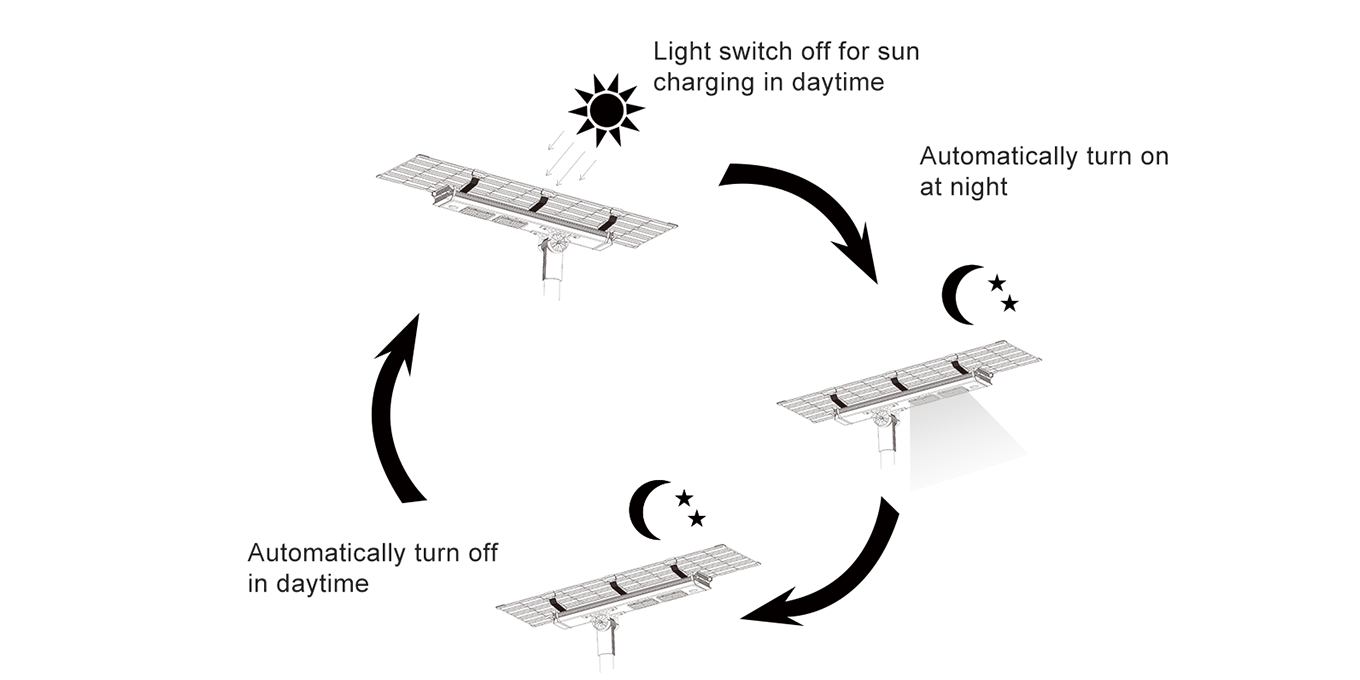 ¿Cómo funciona la farola solar todo en uno?