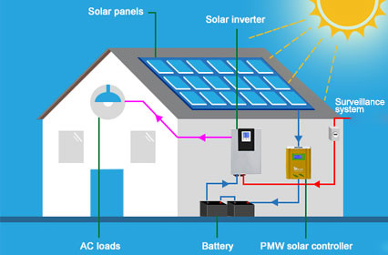 Integración inteligente: Accesorios solares PV para sistemas de automatización del hogar