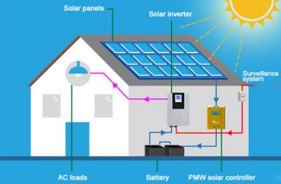 Integración inteligente: Accesorios solares PV para sistemas de automatización del hogar