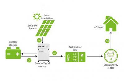 Diferencias de sistemas fotovoltaicos fuera de la red y en la red
