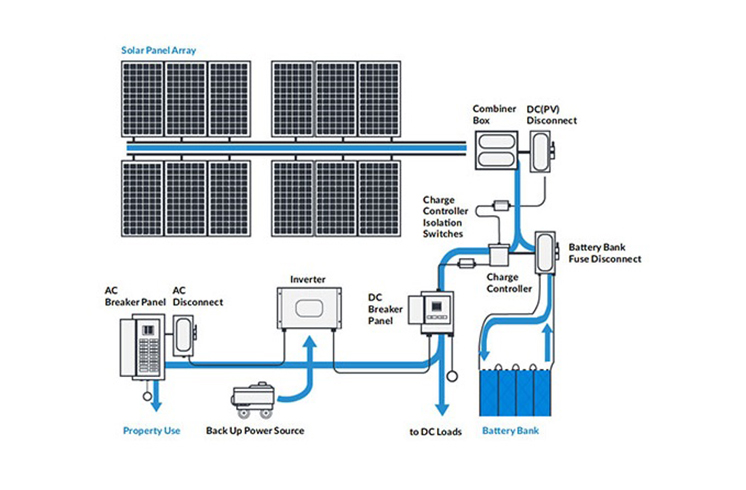 ¿Cómo utilizar sistemas solares fotovoltaicos fuera de la red?