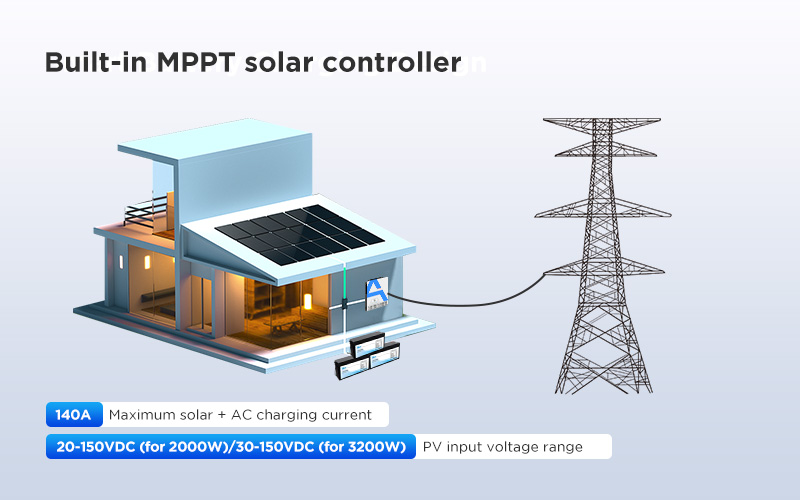 Inversor solar serie AN-SCI-PRO AN-SCI-PRO2000/AN-SCI-PRO3200 Advatanges