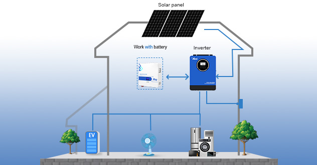¿Cómo funcionan los productos solares Anern juntos para su hogar?