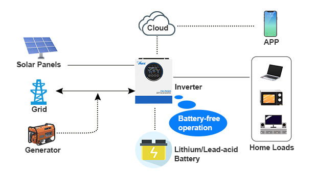 Ventajas de la serie AN-FGI-P6500 de inversores solares
