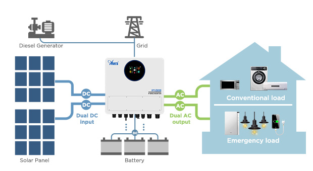 Ventajas de la serie AN-HYI-E de inversores solares AN-HYI-E3000/E6000